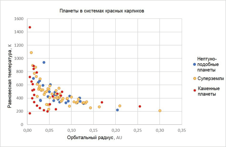 Распределение планет разных типов в экзопланетных системах красных карликов в зависимости от равновесной температуры (в градусах Кельвина) и орбитального радиуса (в астрономических единицах).
