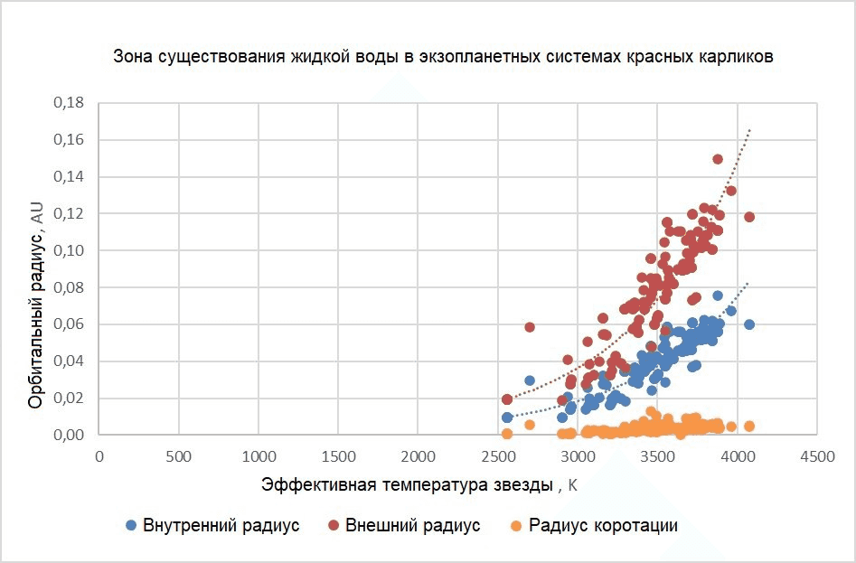 Зона обитаемости, ограниченная внутренним и внешним радиусами зоны жидкой воды, и радиус коротации в экзопланетных системах красных карликов. Радиус коротации – это расстояние, на котором период обращения спутника (планеты) вокруг своей оси совпадает с периодом его обращения вокруг центрального тела (звезды).